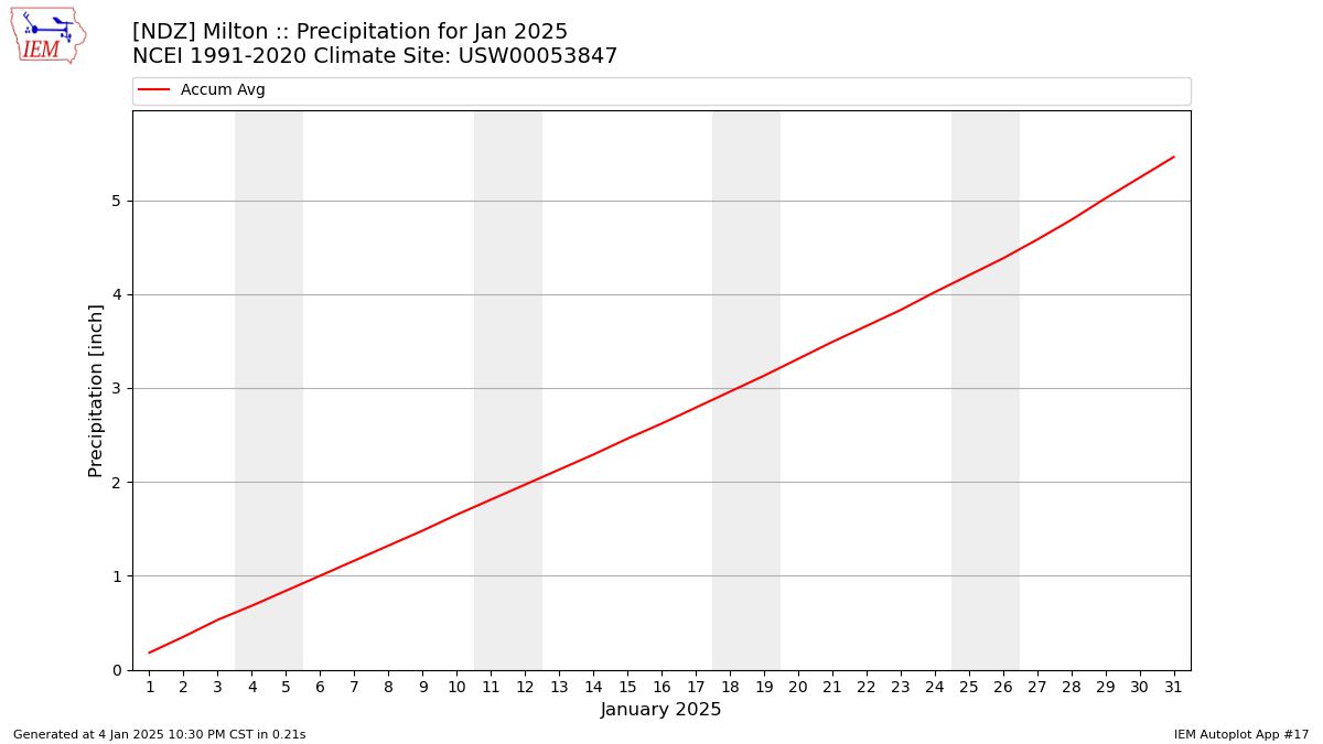 Monthly Plot