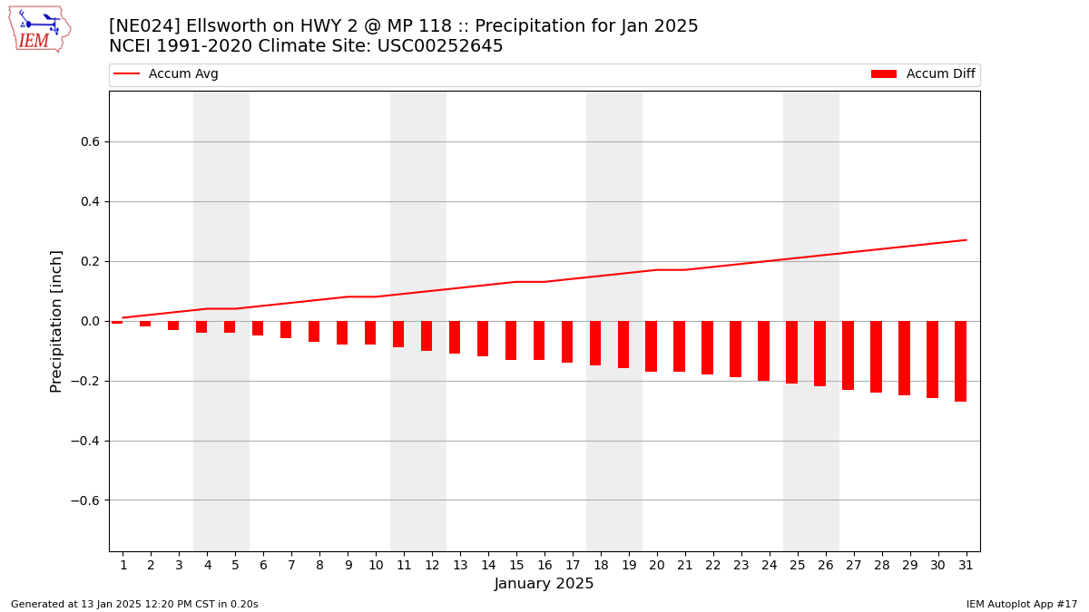 Monthly Plot