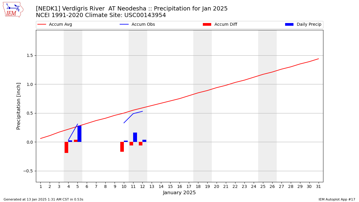 Monthly Plot