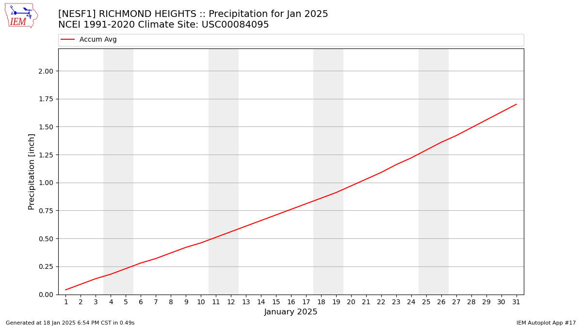 Monthly Plot