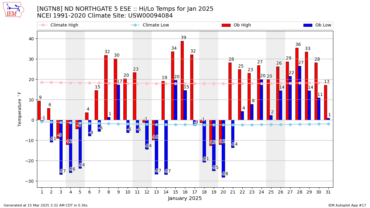 Monthly Plot