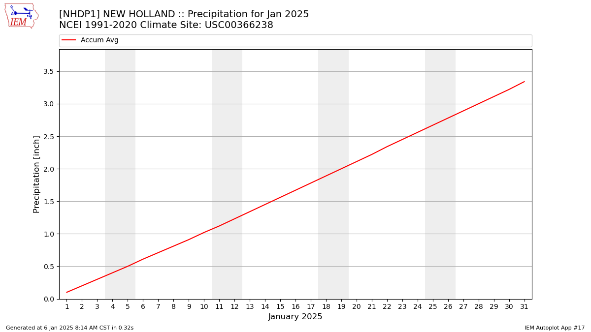 Monthly Plot