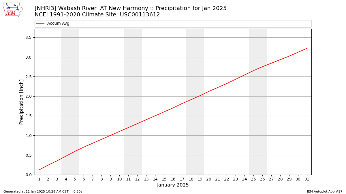 Monthly Plot