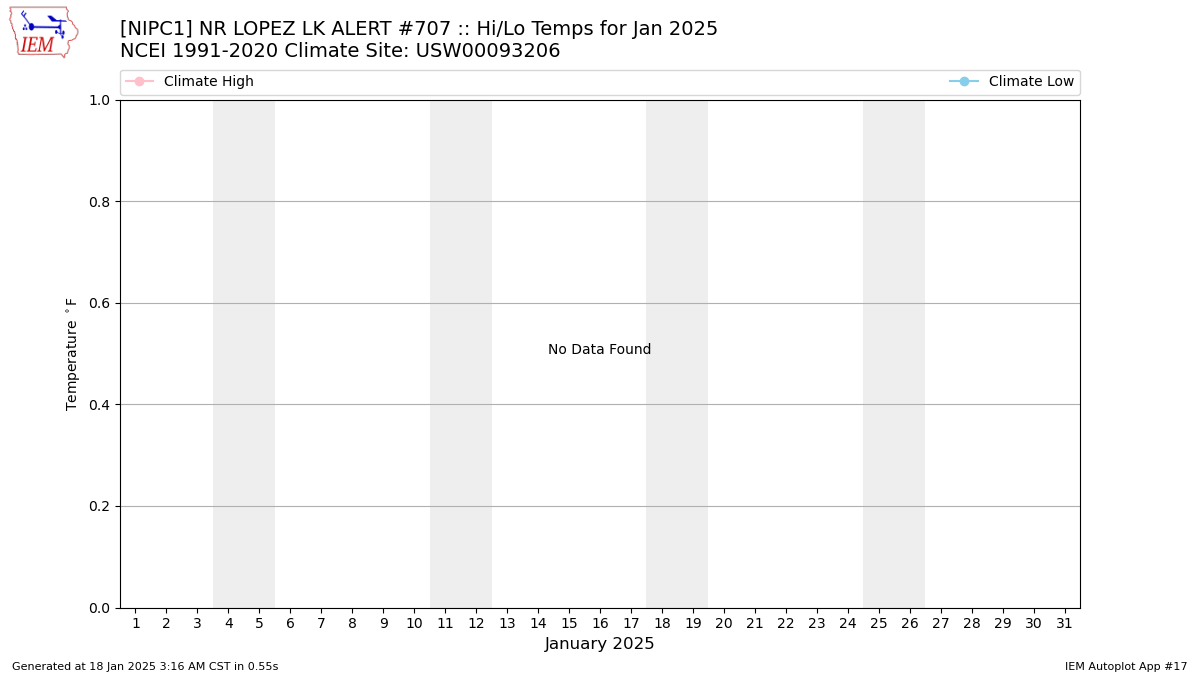 Monthly Plot