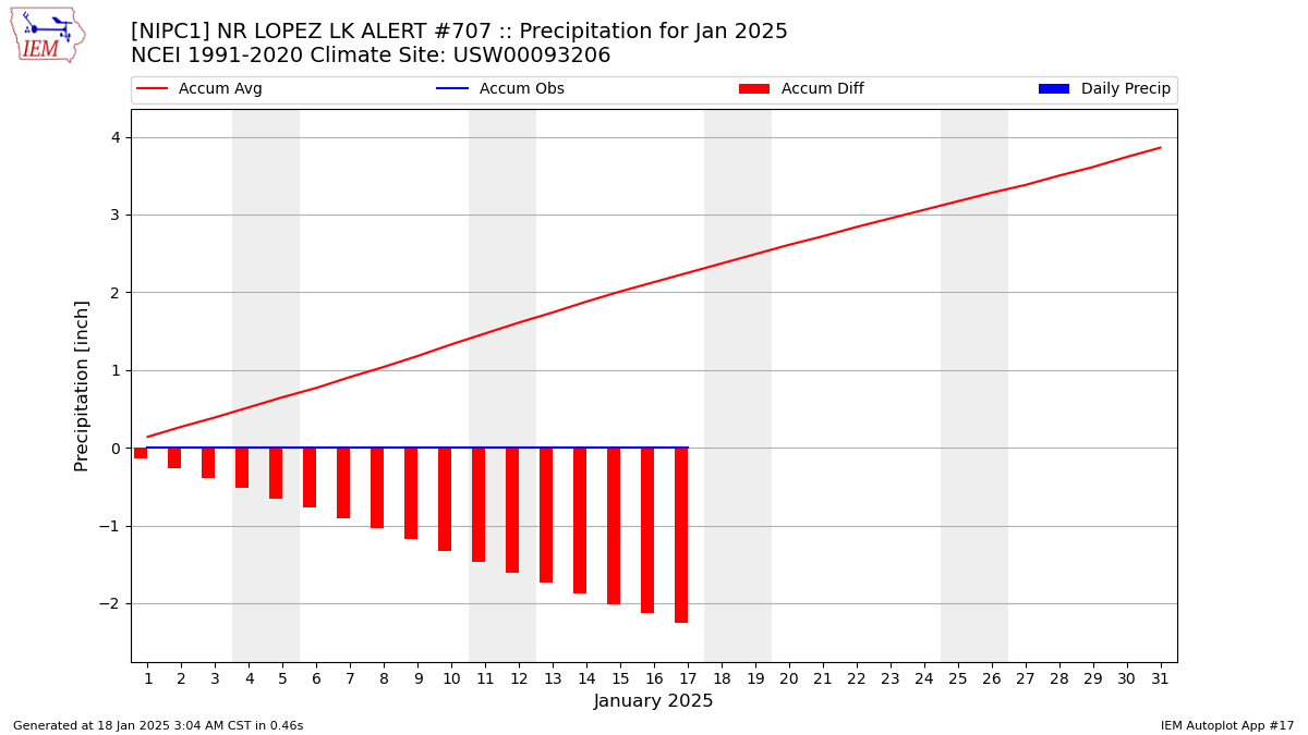 Monthly Plot