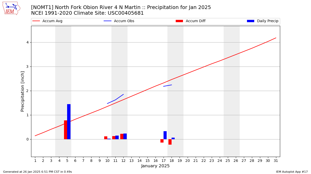 Monthly Plot