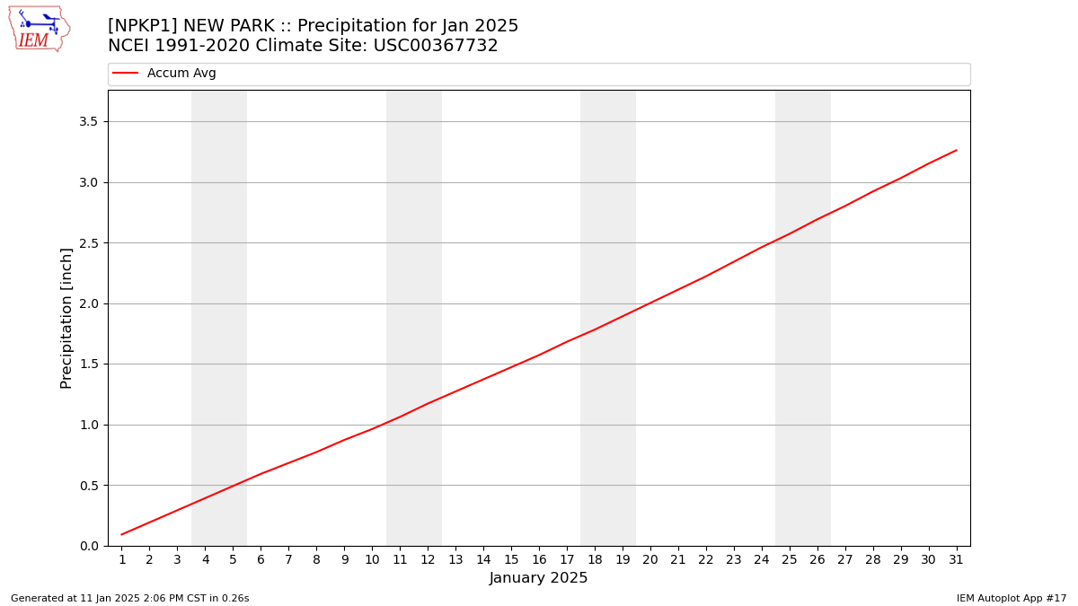 Monthly Plot