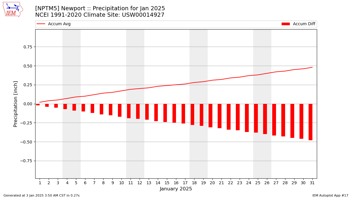 Monthly Plot