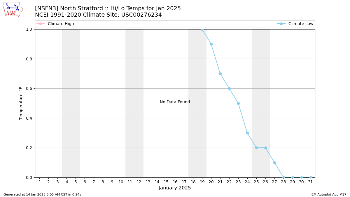 Monthly Plot