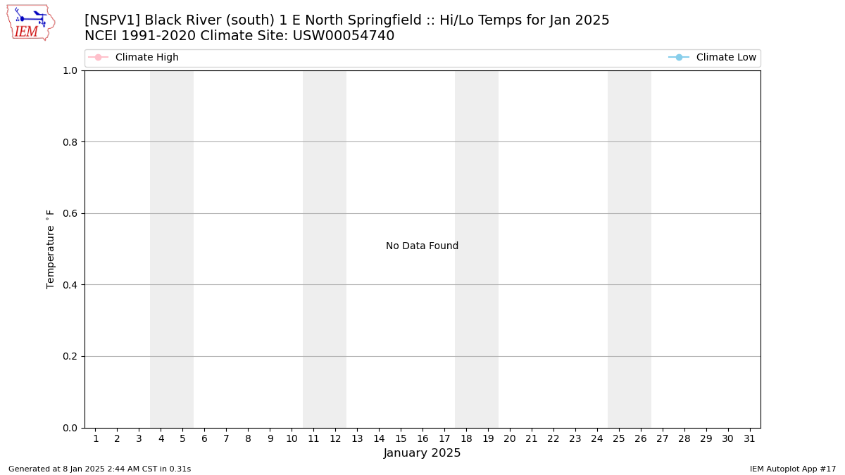 Monthly Plot