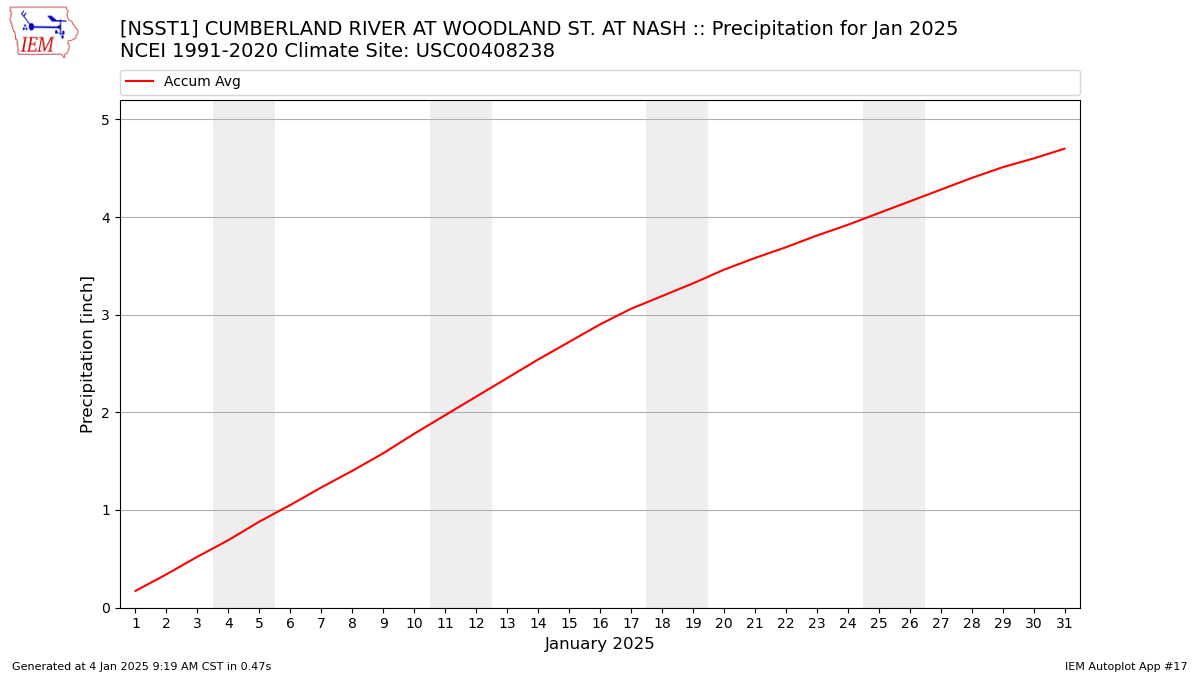 Monthly Plot