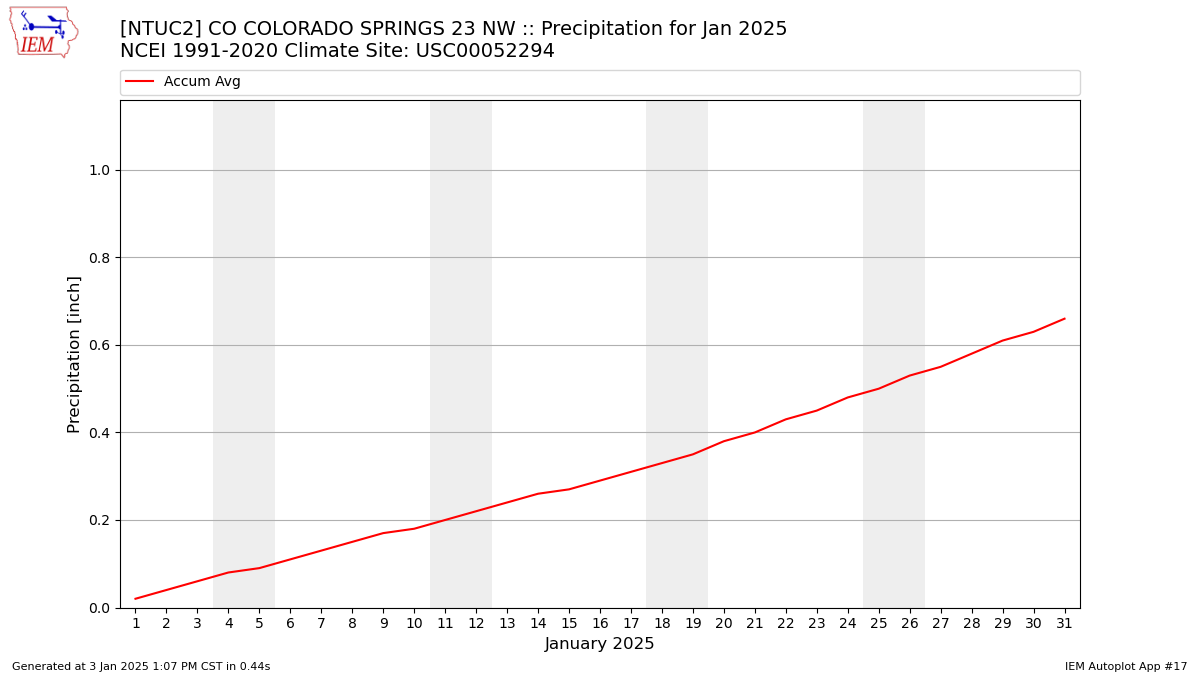 Monthly Plot