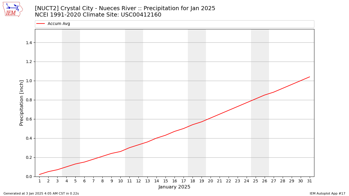 Monthly Plot