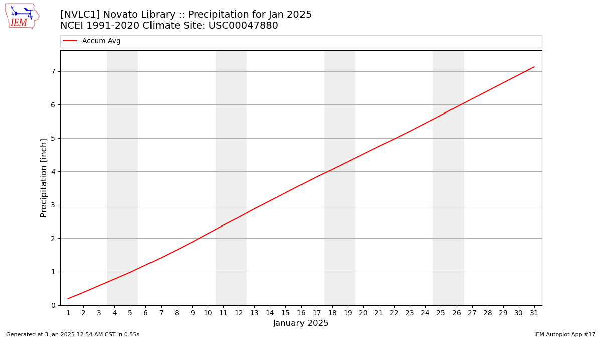 Monthly Plot