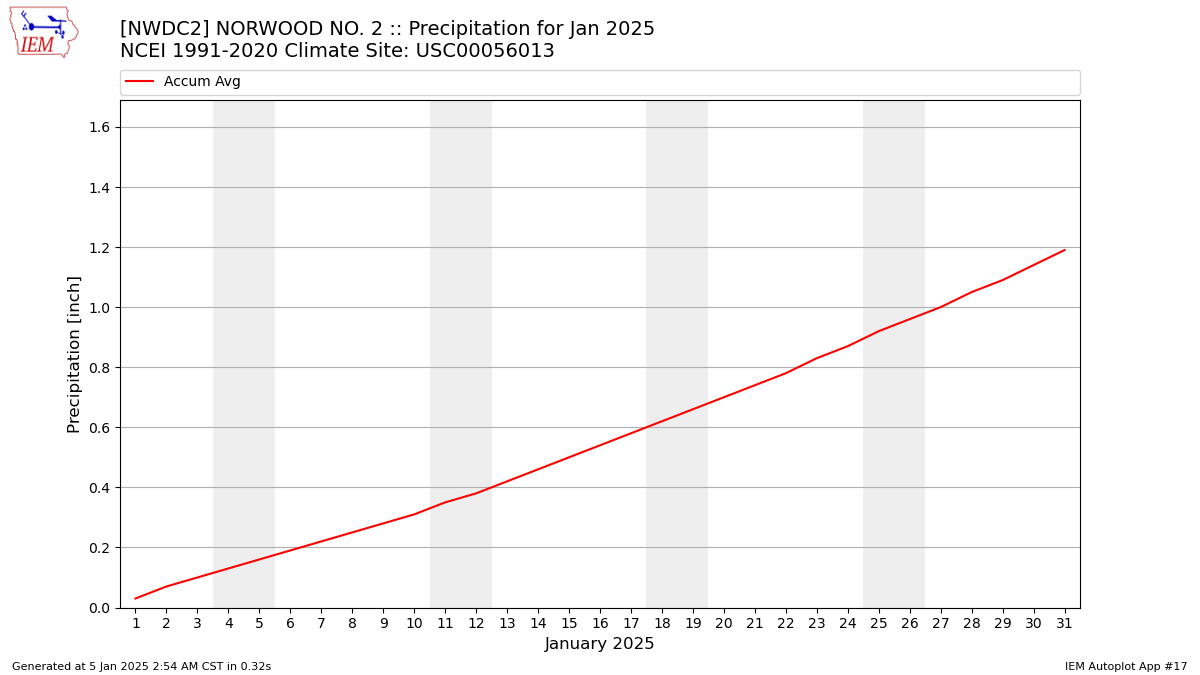 Monthly Plot