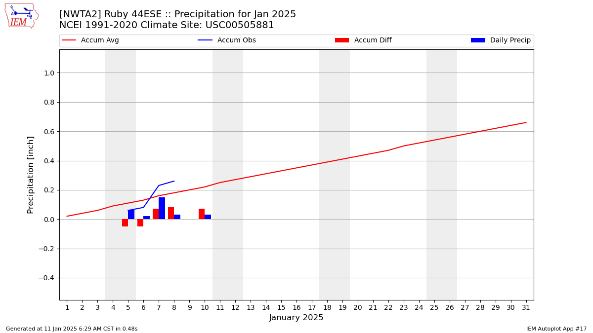 Monthly Plot