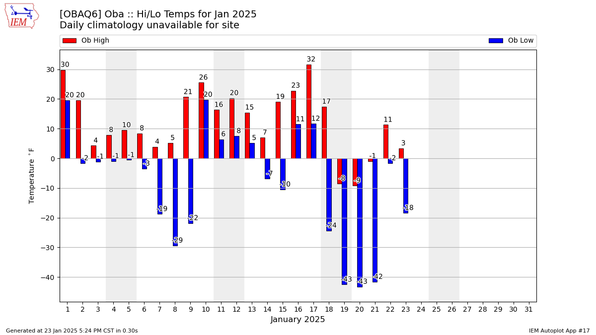 Monthly Plot