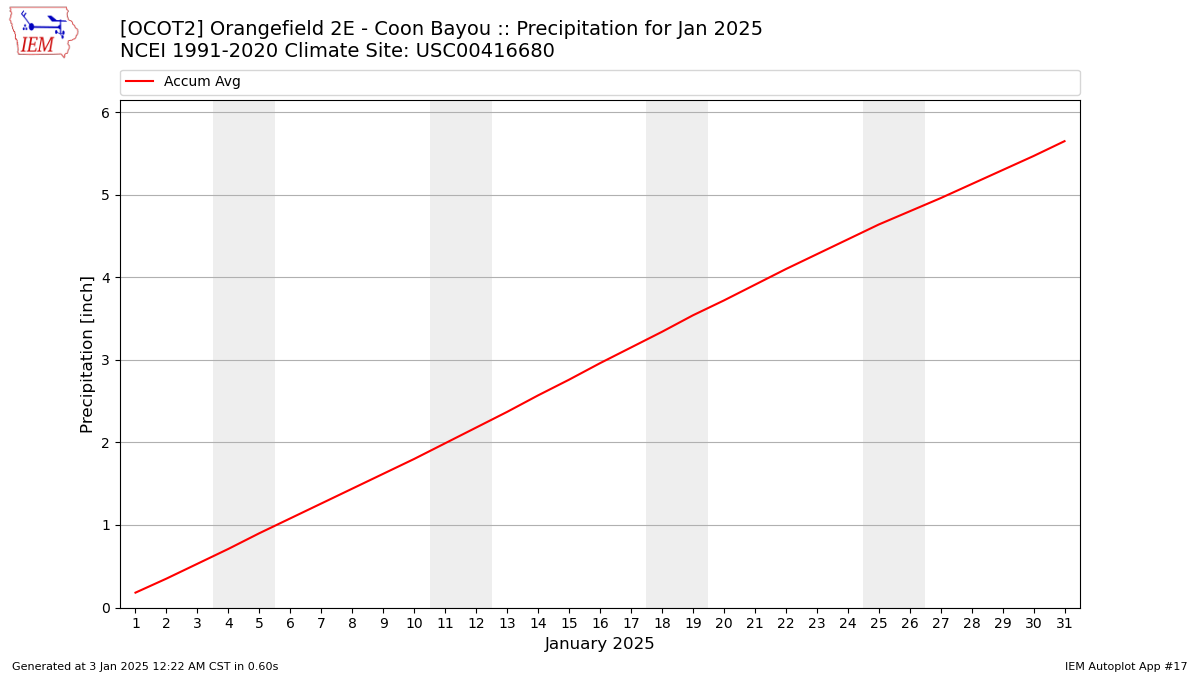 Monthly Plot