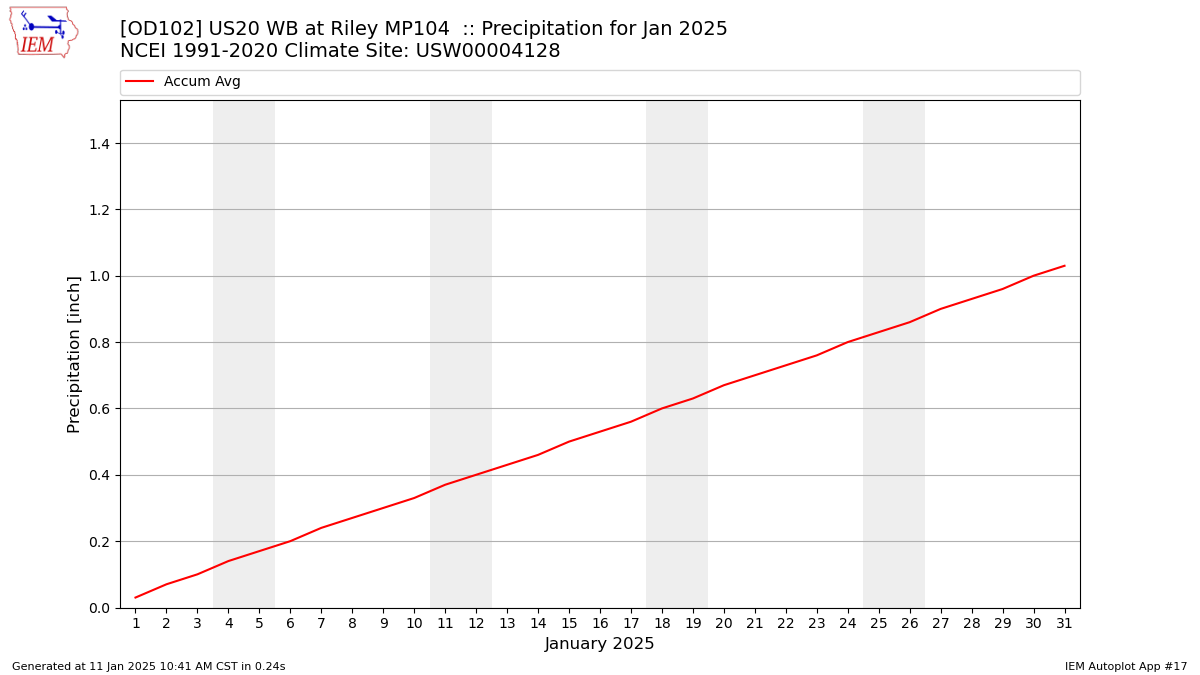 Monthly Plot