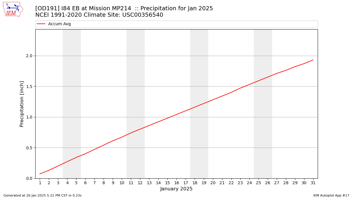 Monthly Plot