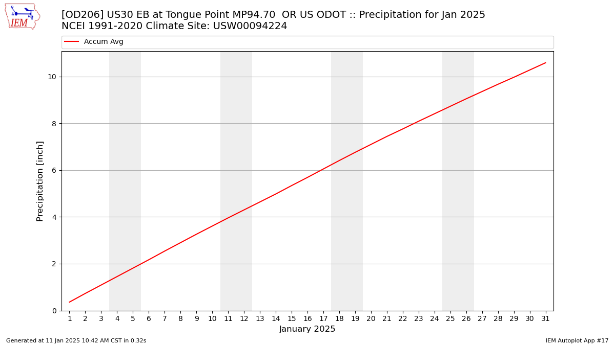 Monthly Plot