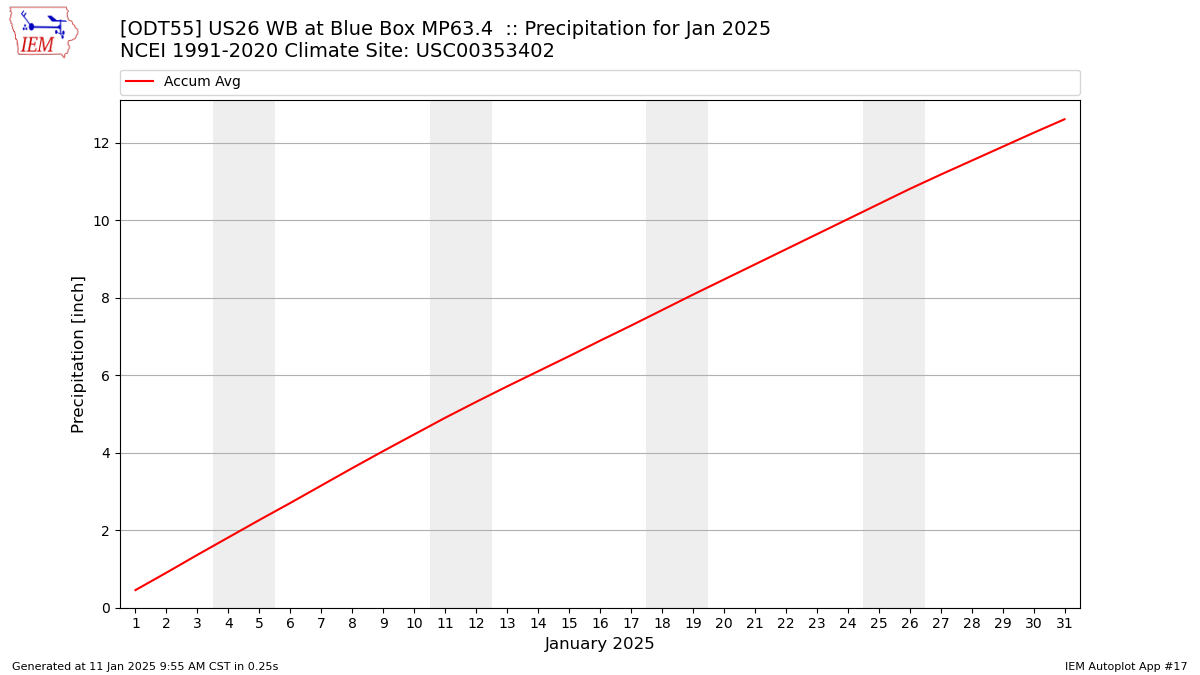 Monthly Plot