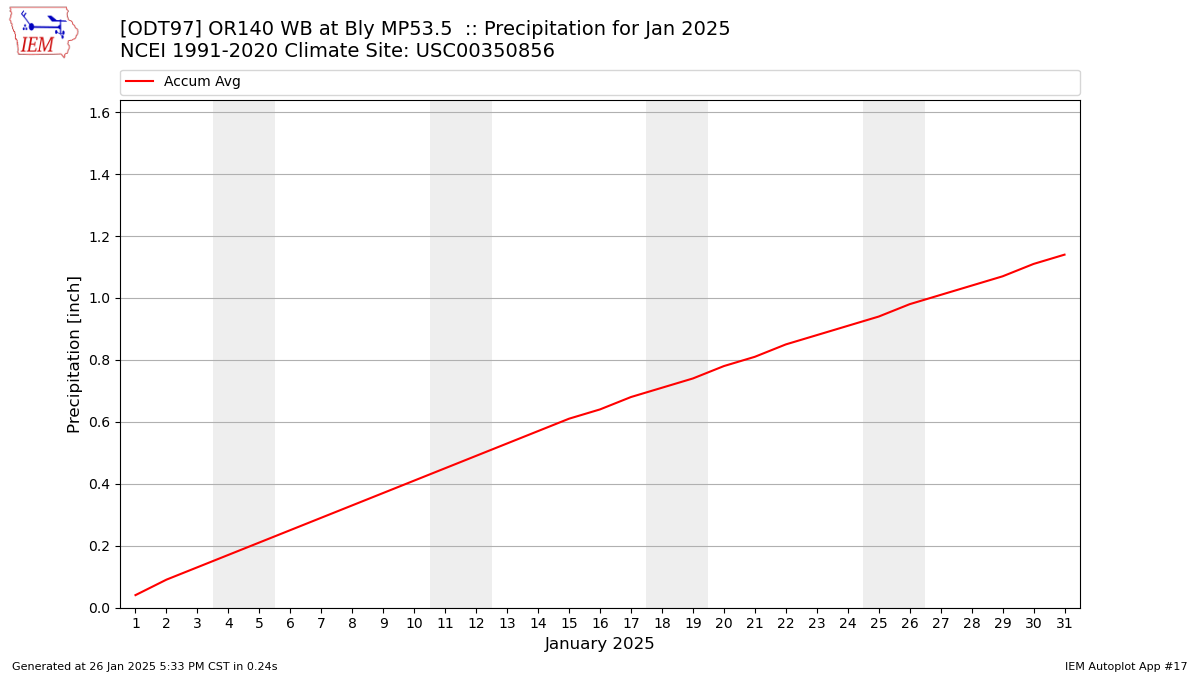 Monthly Plot