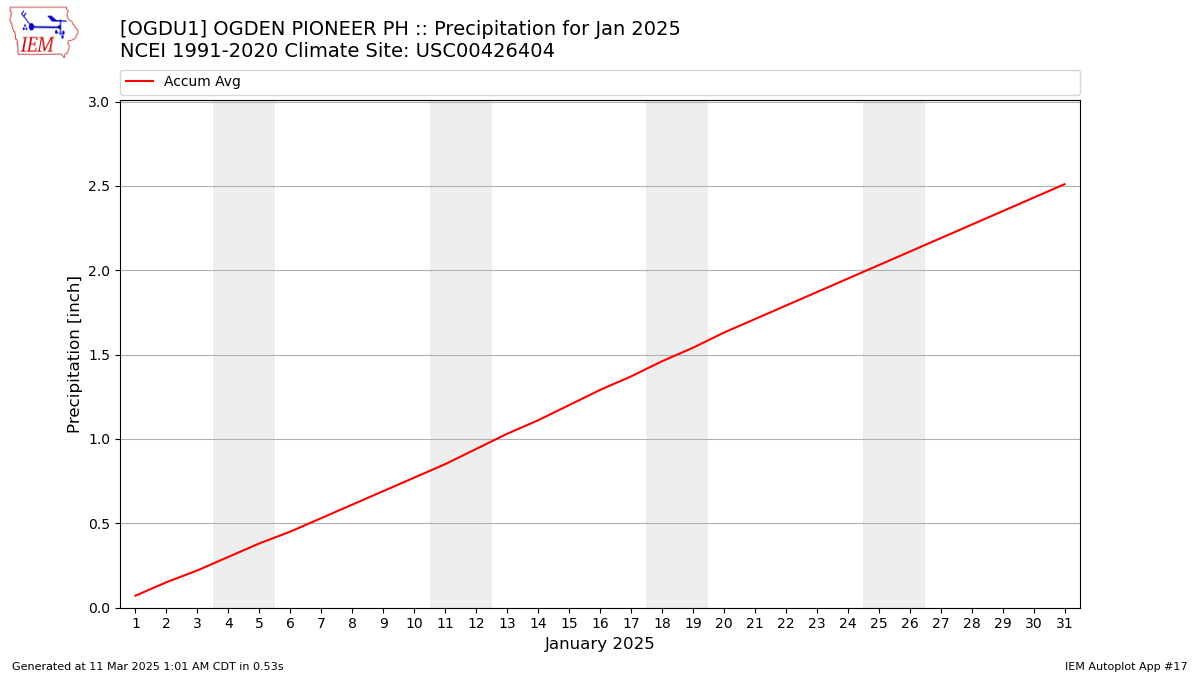 Monthly Plot