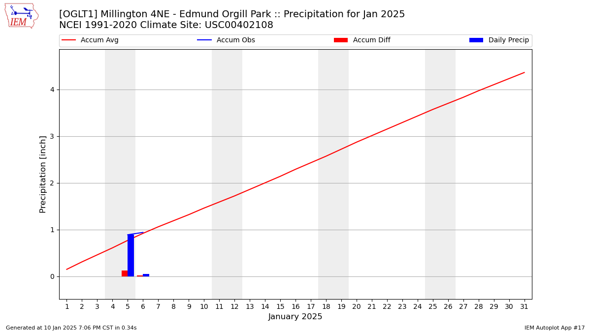 Monthly Plot