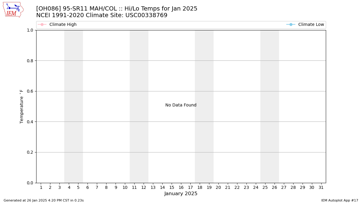 Monthly Plot