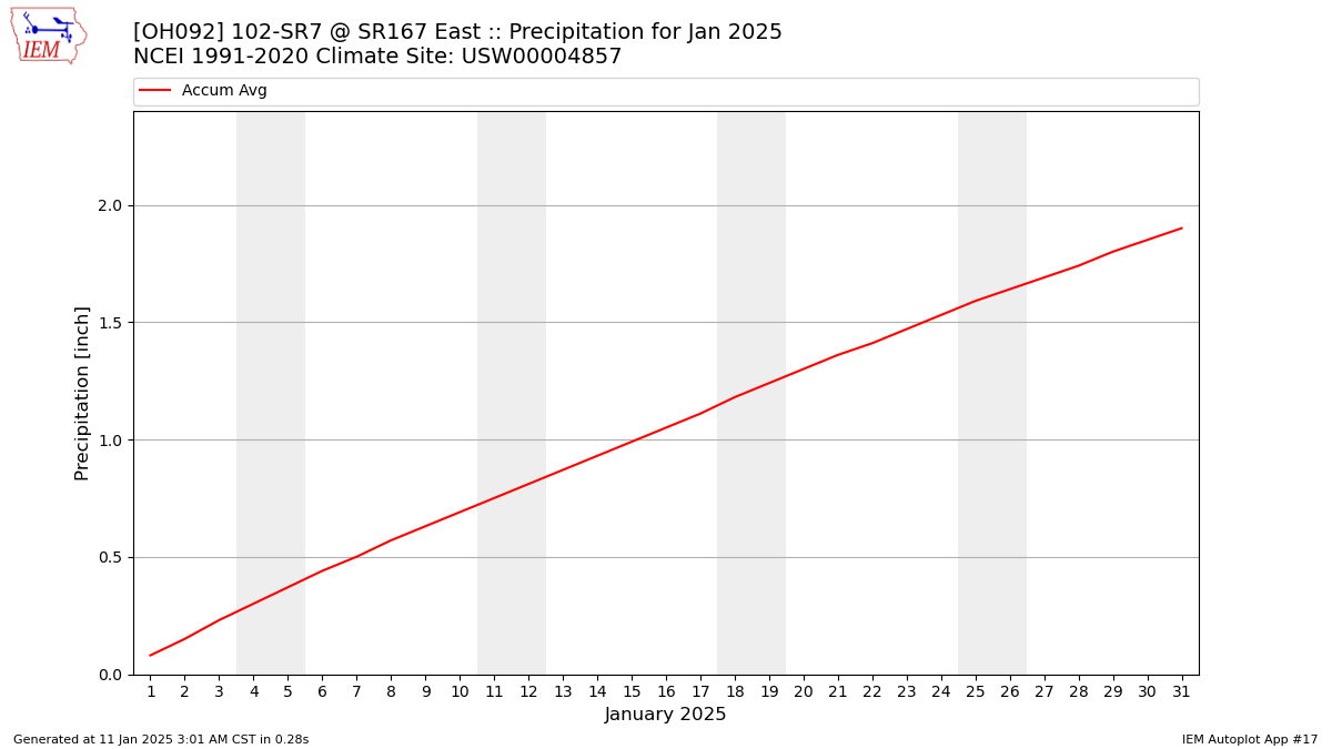 Monthly Plot