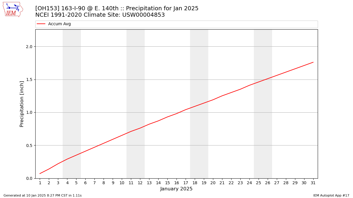 Monthly Plot