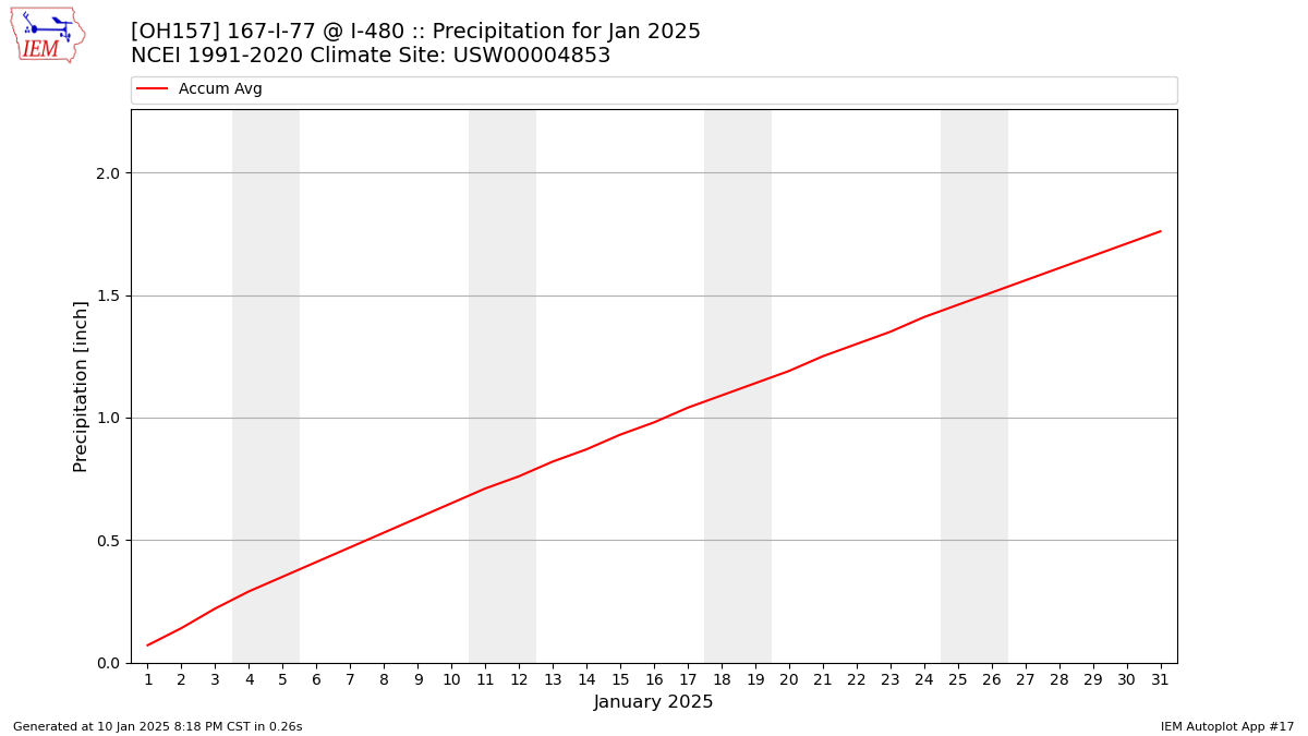 Monthly Plot