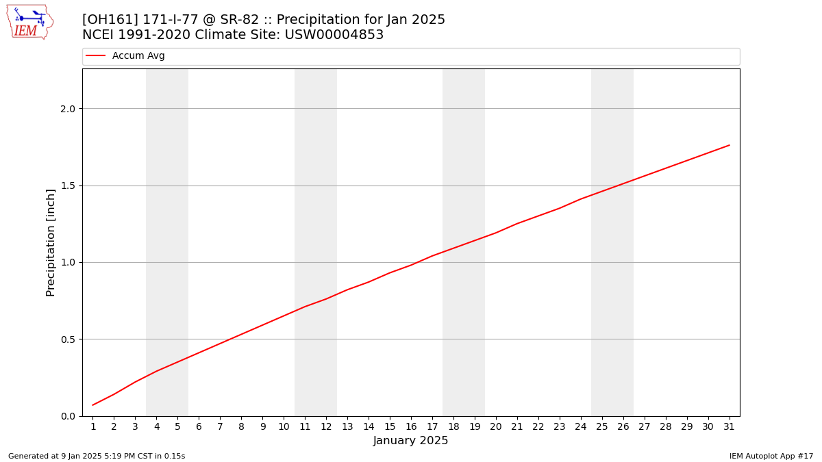 Monthly Plot