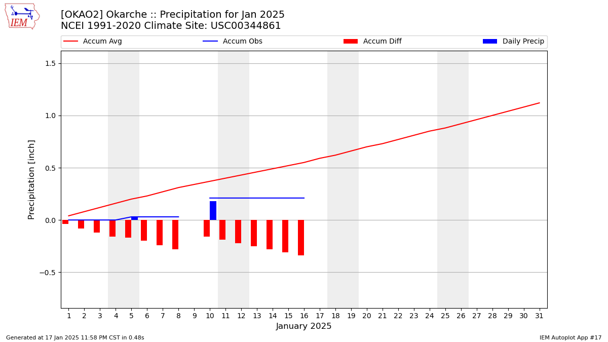 Monthly Plot