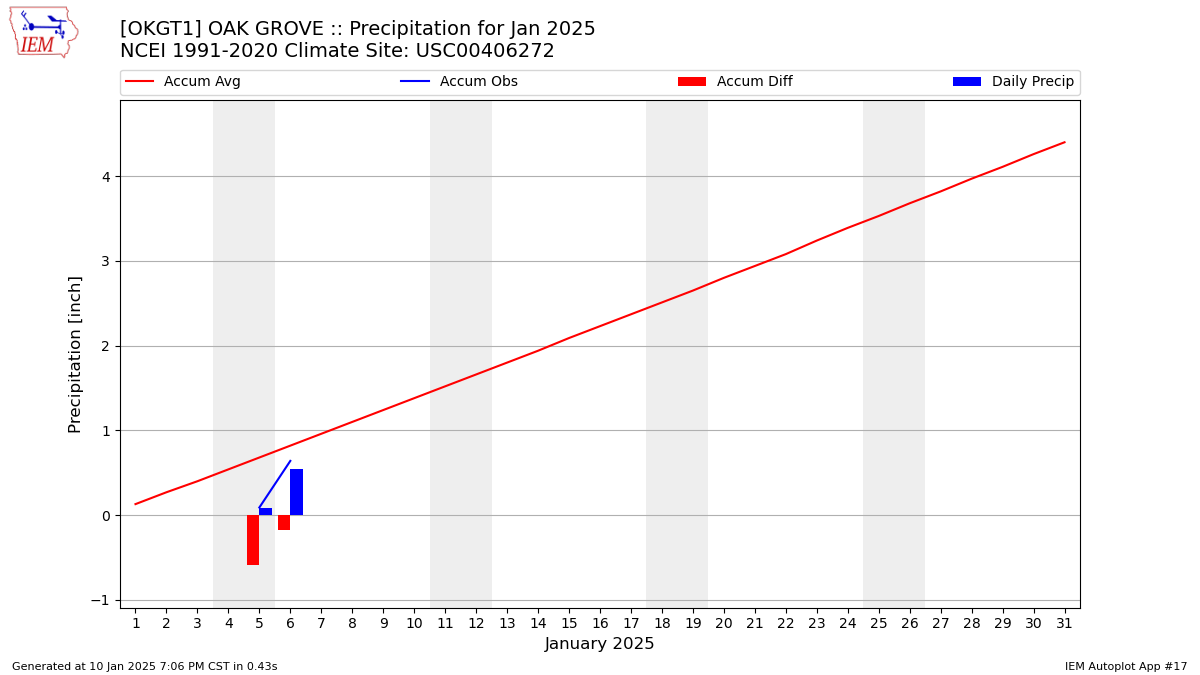 Monthly Plot