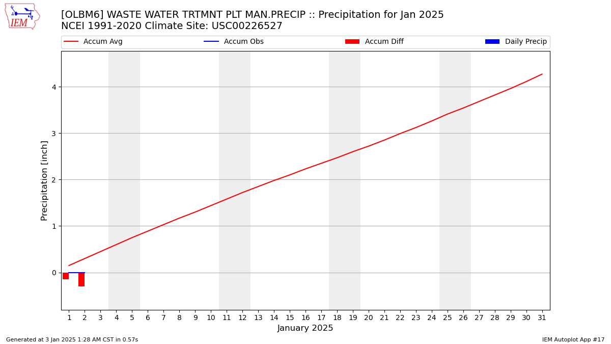 Monthly Plot