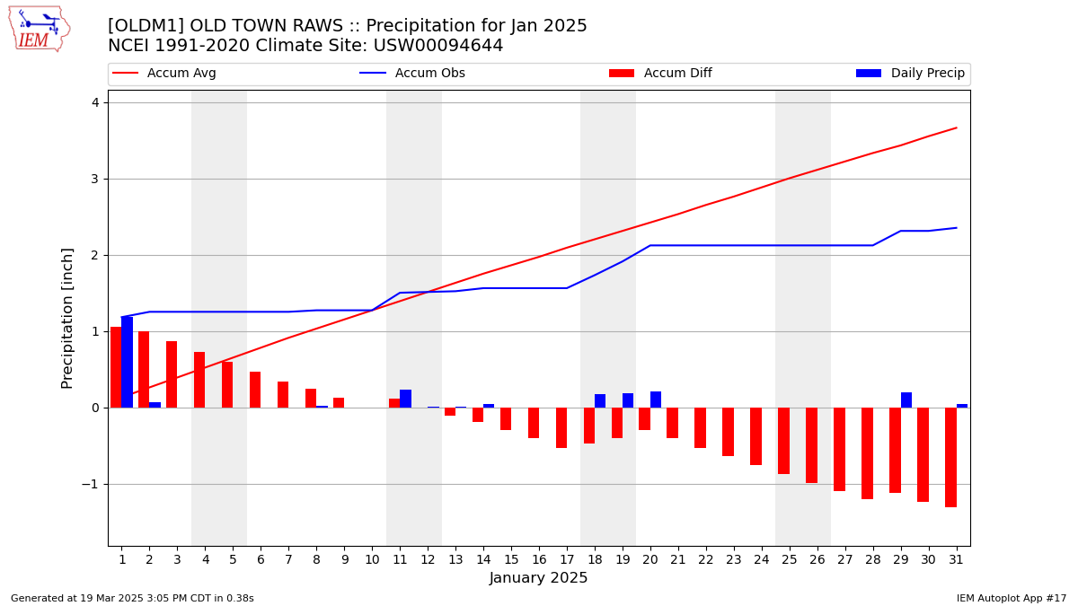 Monthly Plot