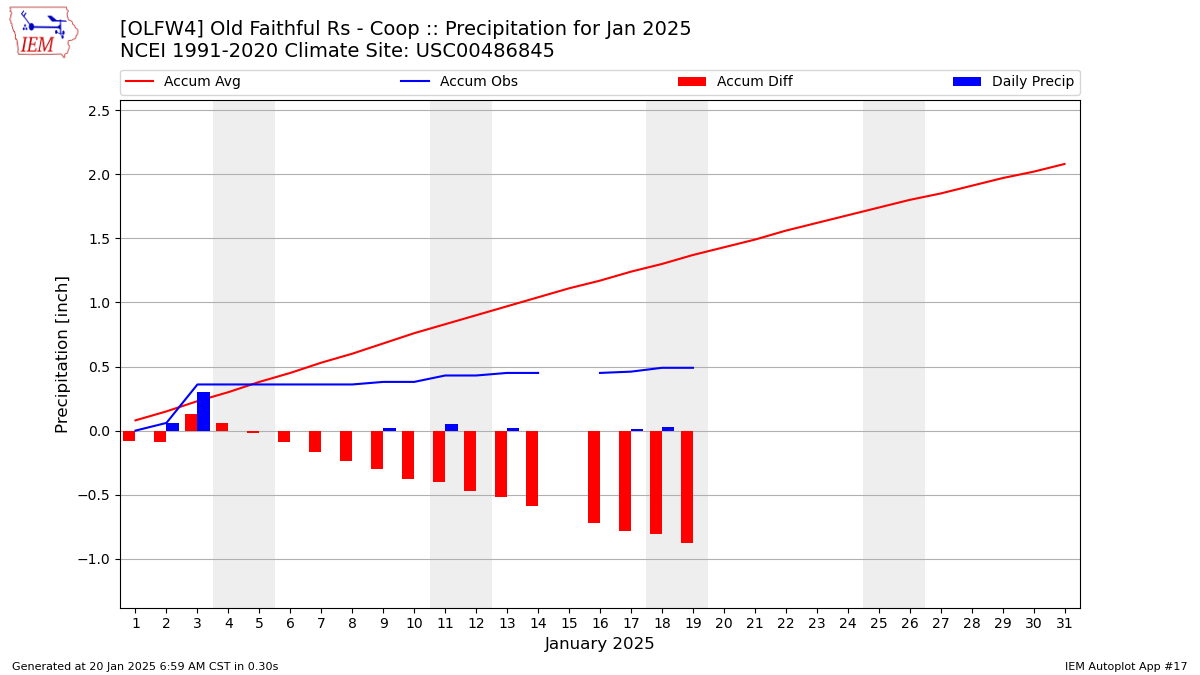 Monthly Plot