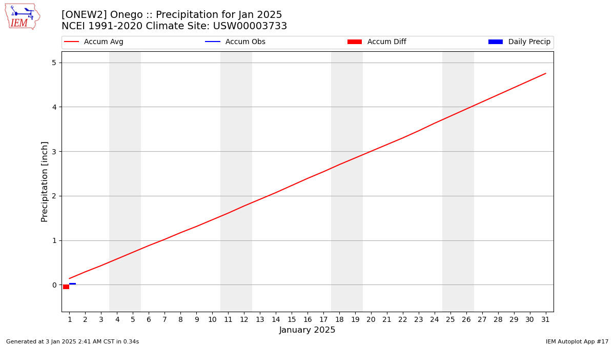 Monthly Plot