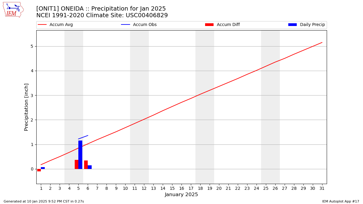 Monthly Plot