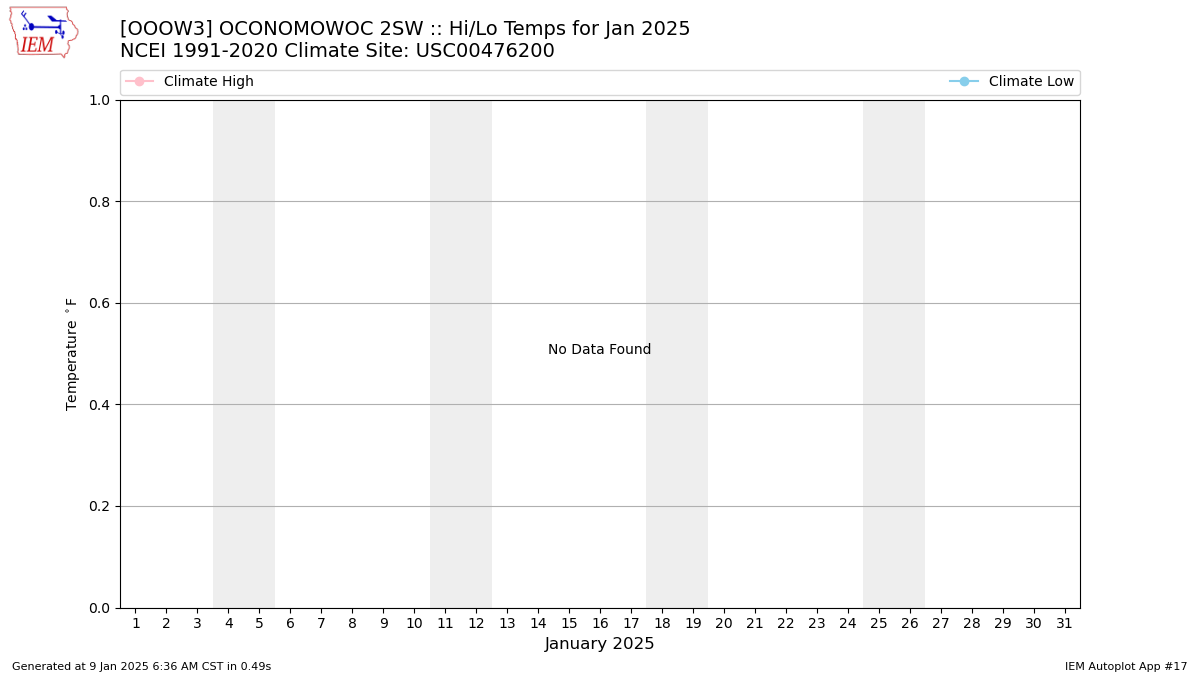 Monthly Plot