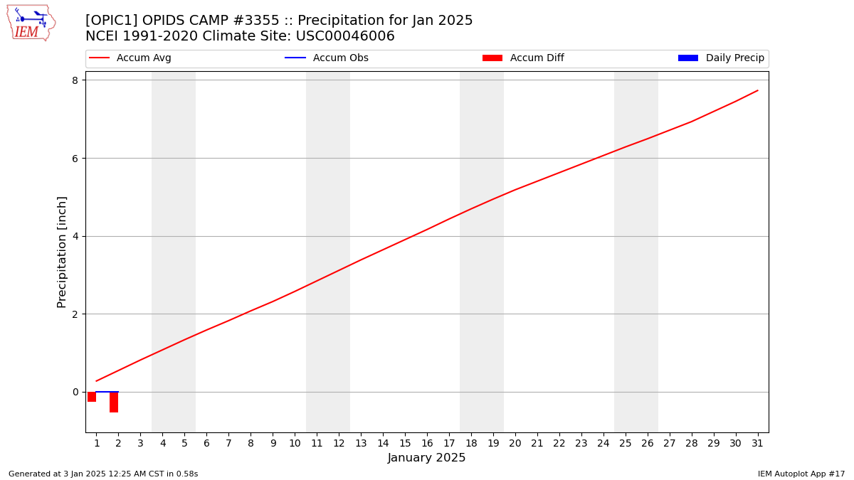 Monthly Plot