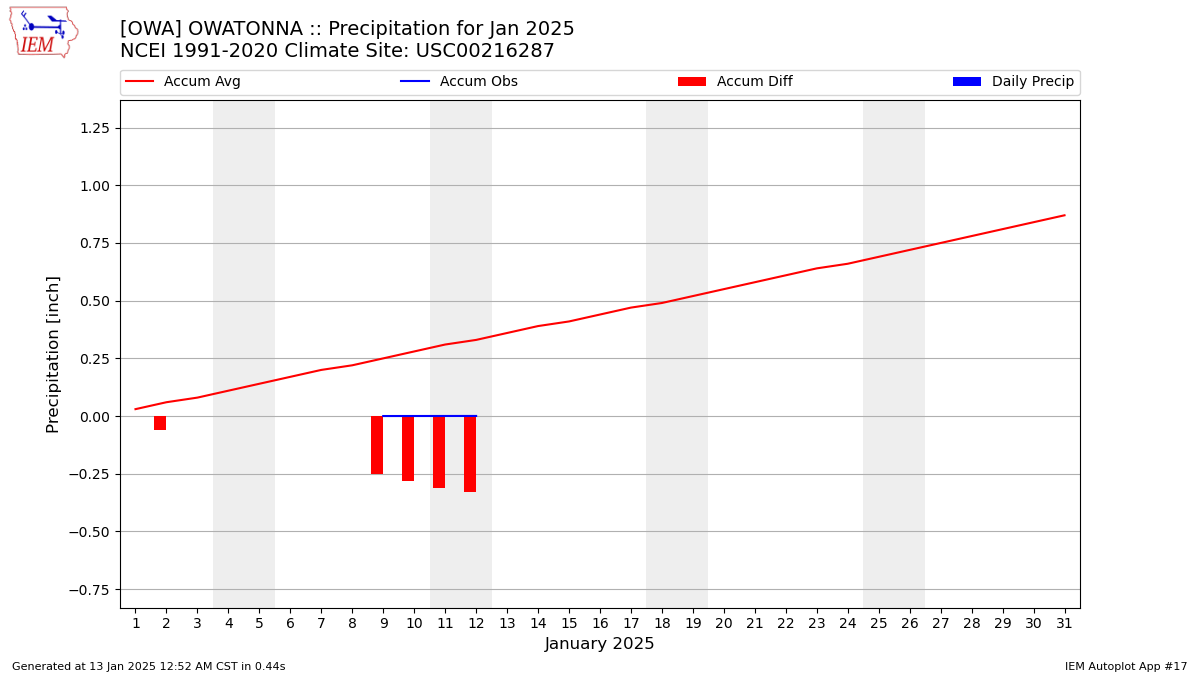 Monthly Plot