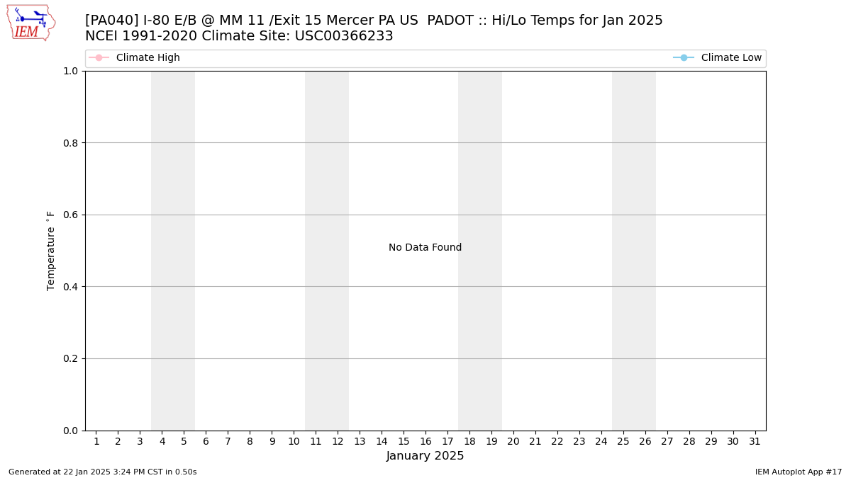 Monthly Plot