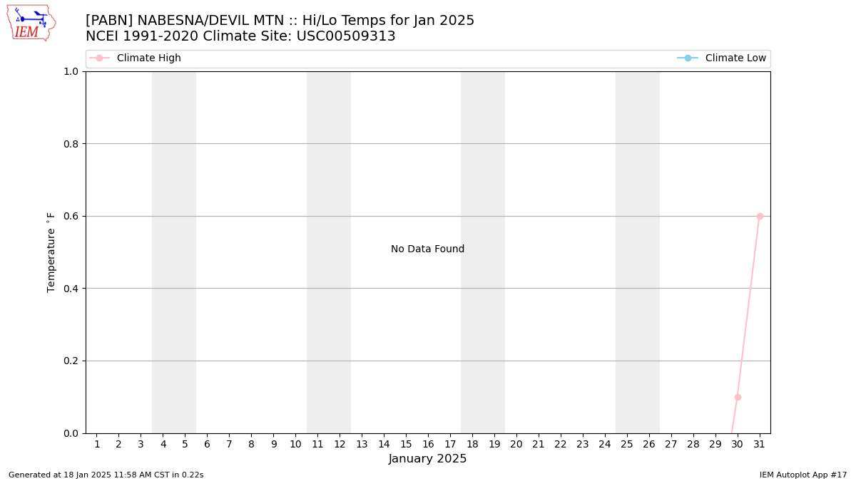 Monthly Plot