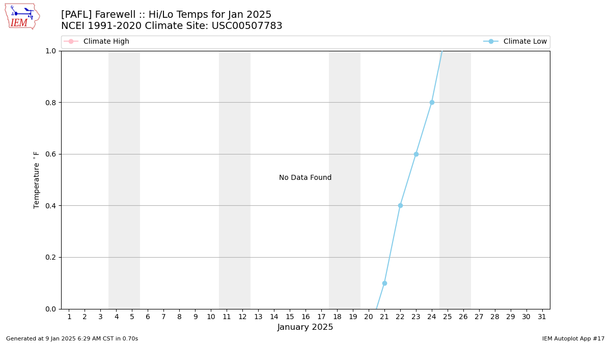 Monthly Plot