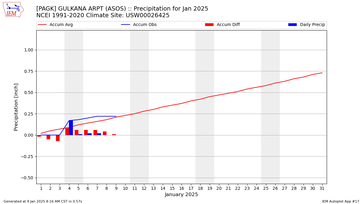 Monthly Plot