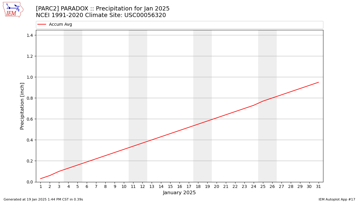 Monthly Plot