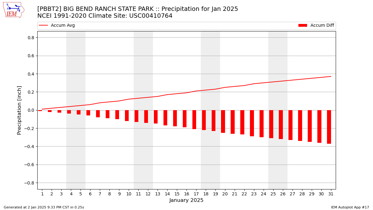 Monthly Plot